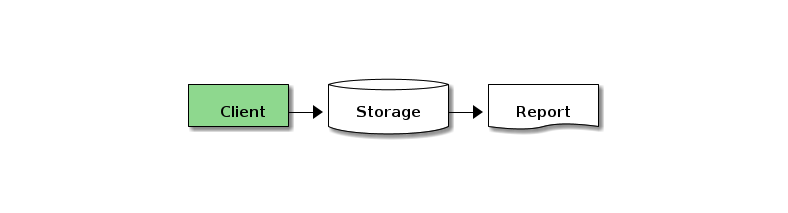 A ditaa diagram: a green Client box, an arrow to a Storage cylinder, an arrow to a Report shaped like a document.